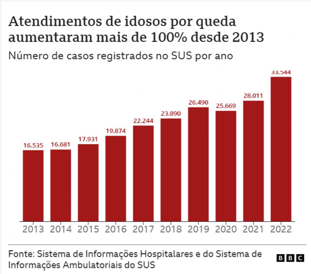 O que explica o aumento das mortes de idosos por quedas no Brasil