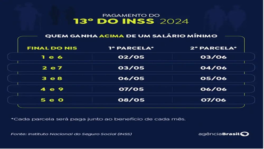 INSS comea a pagar 13 antecipado a quem recebe acima do mnimo