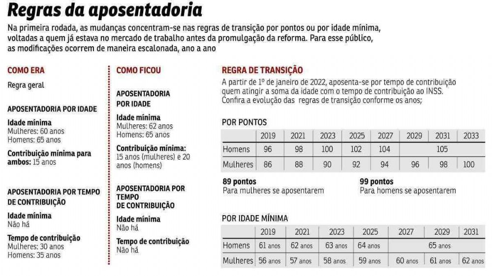 Com novas regras, aposentadoria se torna mais difcil a partir do dia 1