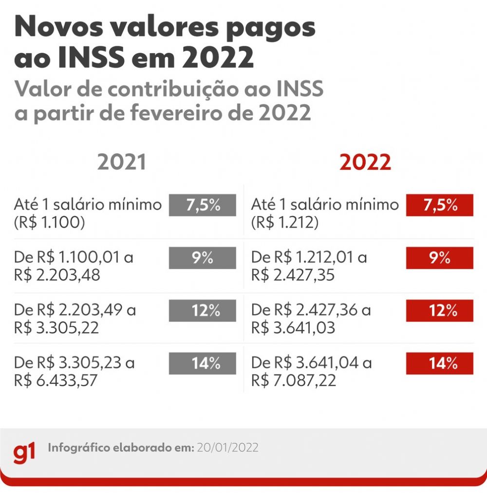 Contribuio ao INSS muda em fevereiro: saiba quanto voc vai pagar